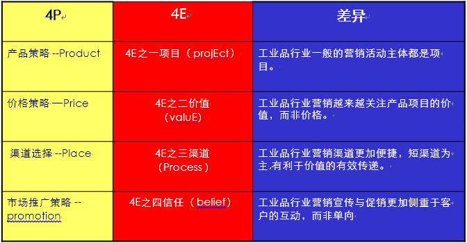 4P与4E的区别