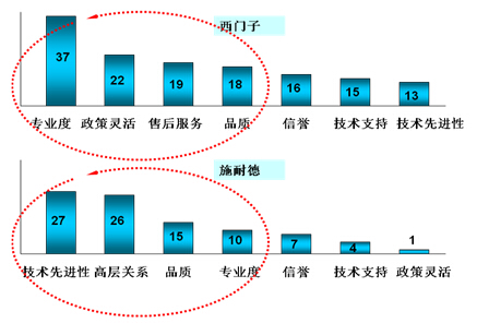 镇江西门子的卡位营销策略解析