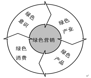 绿色营销