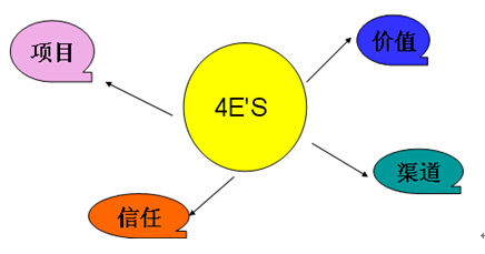 21世纪的工业品营销